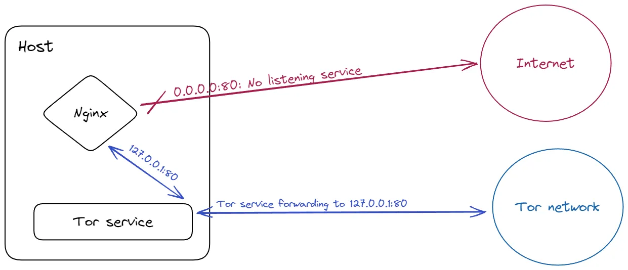 Tor network schema