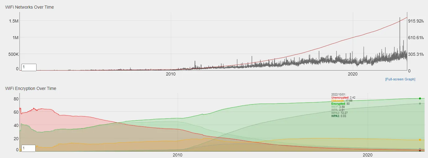 Estadísticas de redes y su cifrado a lo largo del tiempo enWigle
