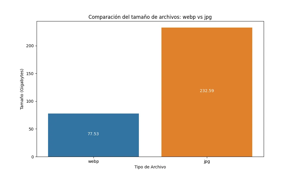 Reducción tamaño total de almacenamiento de todas las imágenes